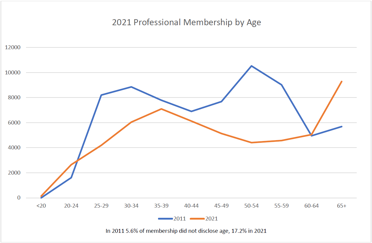 Line chart of SPE members by age