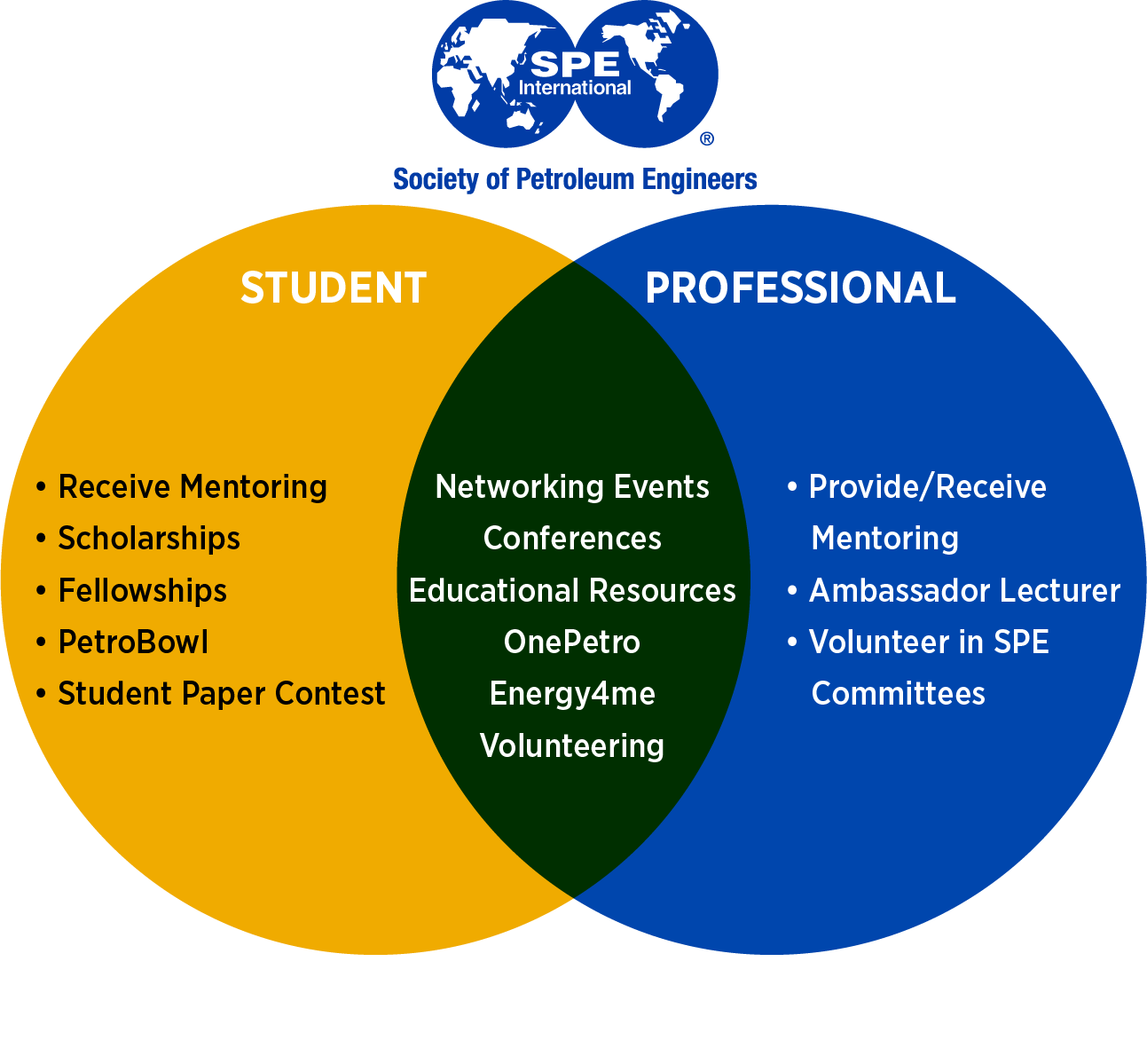 Student Membership Venn Diagram Graphic